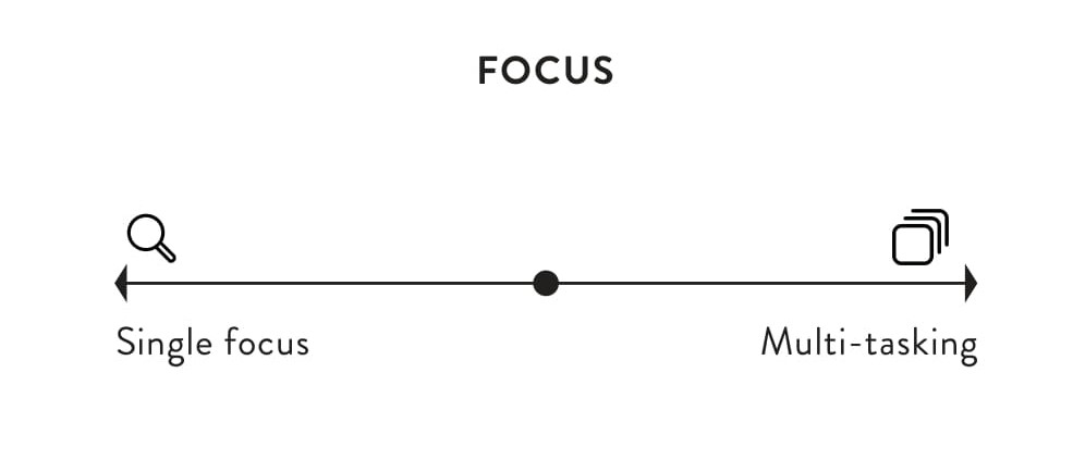 Figure 5.4: Focus graphic